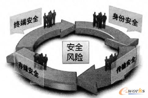 圖1 移動信息化管理中的主要威脅