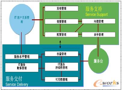 �D2 ITIL��ʮ������