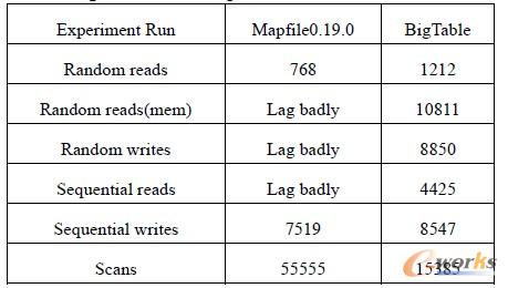 ��1 Apache �cGoogle ��Ӌ��aƷ���ܱ��^