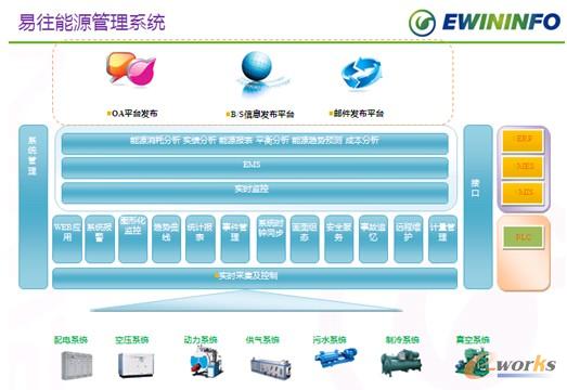 圖2 易往信息EW-EMS能源管理系統