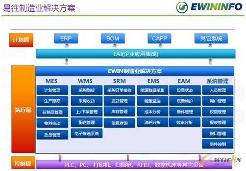圖3 易往信息平臺化的制造業解決方案