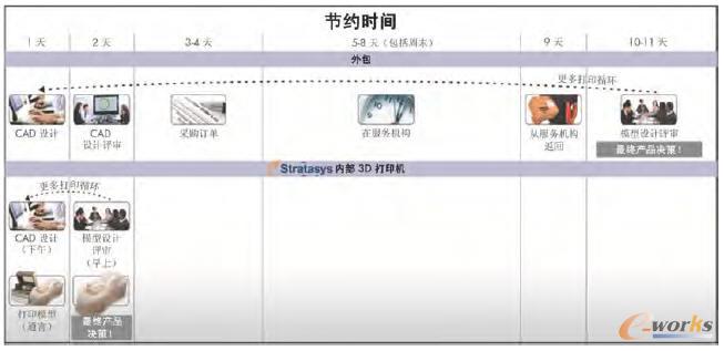 3D��ӡ�ӿ�a(ch��n)Ʒ���Еr(sh��)�g