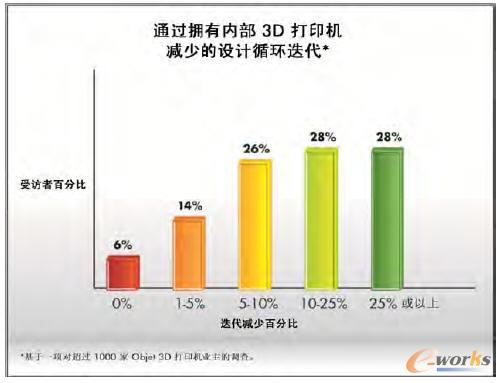 ͨ�^���Ѓ�(n��i)��Objet 3D��ӡ�C(j��)�������͌���