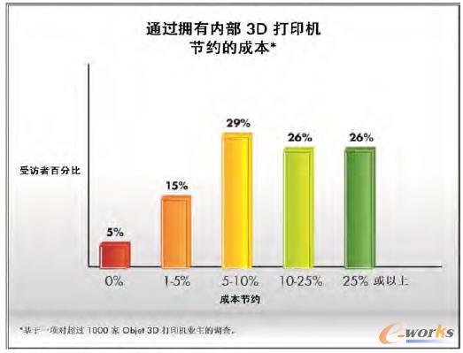 ����3D��ӡ�C(j��)��(ji��)�s�ĳɱ�