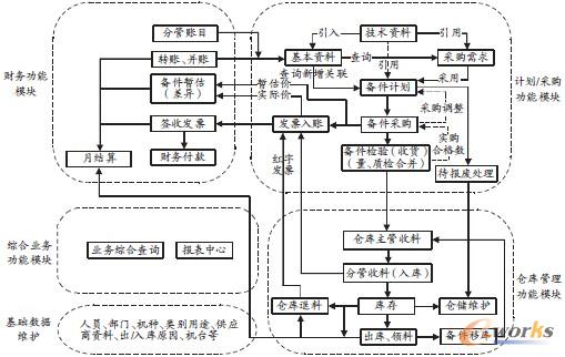 �D1 ���C���ERP����ϵ�y(t��ng)ģ�K���̈D