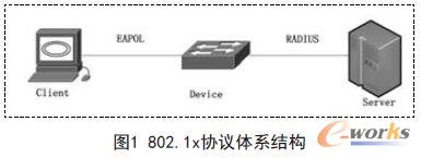802.1x協(xié)議體系結(jié)構(gòu)