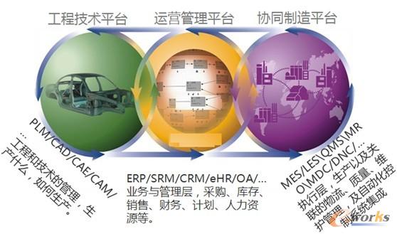 圖1 企業信息化三大平臺