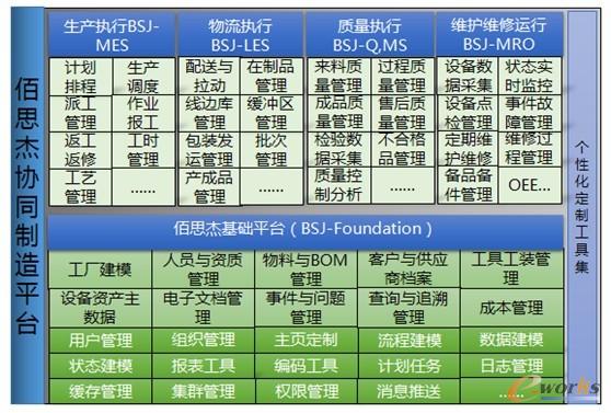 圖2 佰思杰協同制造平臺