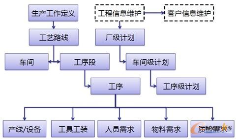 圖4 多級計劃管理