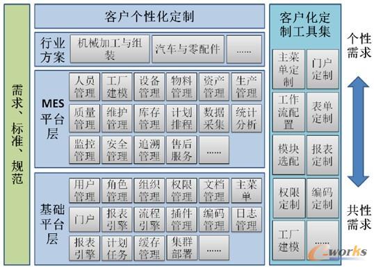 圖3 佰思杰MES功能層次架構