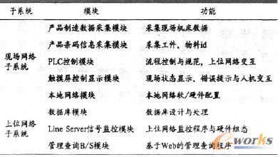 表1 目標生產線MES設計模塊與功能