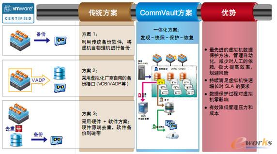 傳統解決方案與CommVault解決方案的對比