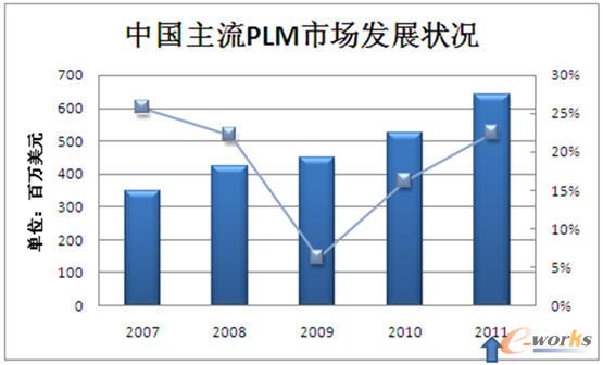 �Ї�����PLM�Ј��l(f��)չ��r