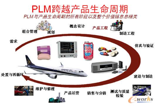 PLM�c�a(ch��n)Ʒ�������ڵ������A���Լ������rֵ�ϢϢ���P