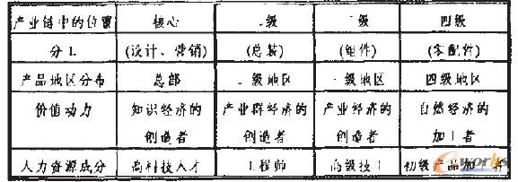 表1 現代發達國家企業的制造模式