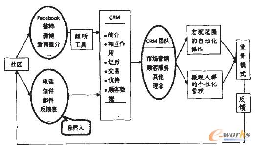 �D5 �罻�W�j�h����SCRM�\���^��