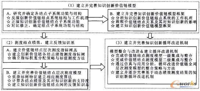 圖1 建立知識創(chuàng)新循環(huán)改進機制的方法路線