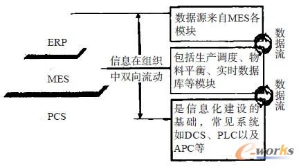�D1 MES �cERP��PCS ���P(gu��n)ϵ