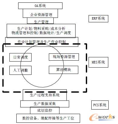 �D1 ���͙C������I(y��)MES ܇�g��Ԫ�{��ϵ�y�Ļ������