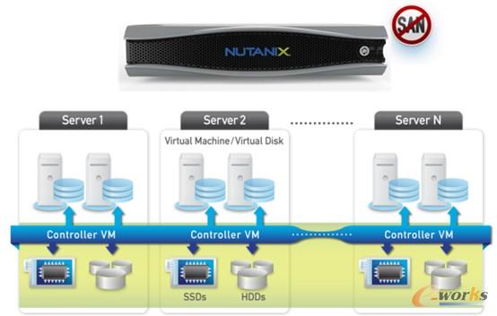 �D2  Nutanix�����ںϻ��A(ch��)�O(sh��)ʩ