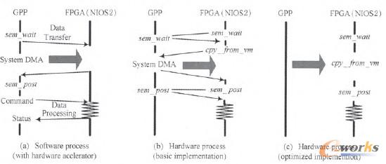 �D3 GPP���ơ��h���{�ú�FPGA���Ƶ����̱��^�D