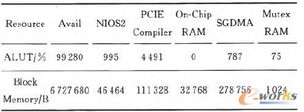 ��1 FPGAƬ�ϸ��M���YԴռ��