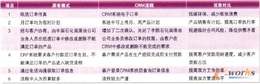 ��1 CRMӆ��ƽ�_�Ͼ���ă���