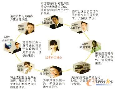 �D7 CRMӆ��ƽ�_���M�͑�����ˮƽ����