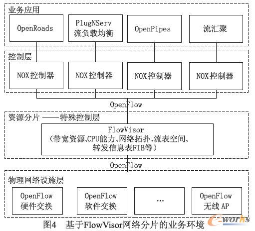 ����OpenFlow�ľW�j��Ƭ�ĘI�խh��