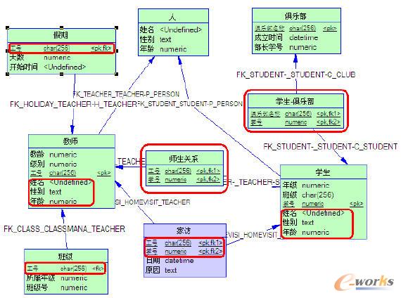 對(duì)應(yīng)的PDM模型