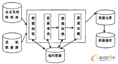 圖1 數據倉庫的實現過程