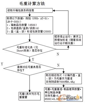 圖4 毛重計算方法示意圖