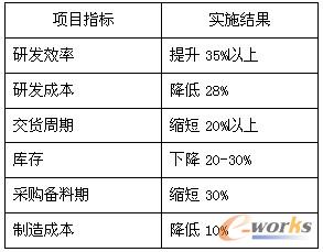 ��1 �(xi��ng)Ŀ��(sh��)ʩ��a(ch��n)����Ч�沿������ָ��(bi��o)��(du��)��