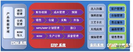 圖2 Allinone三大系統實施模塊