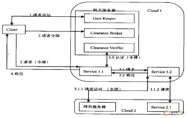 安全模型及其工作流程
