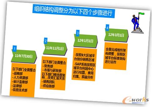 圖1 組織結構調整實施步驟圖