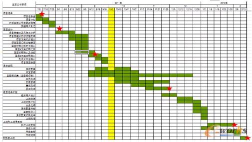表1 項目實施進度