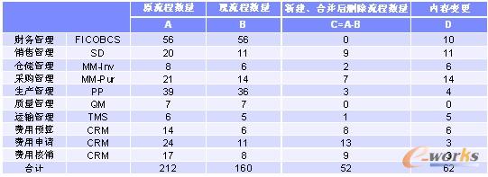 表2 流程梳理成果對比