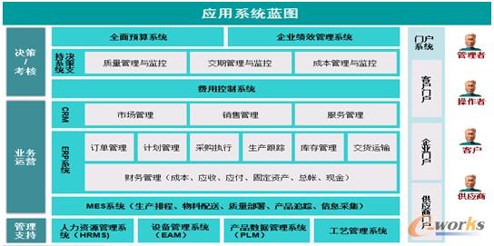 圖2 應用系統藍圖