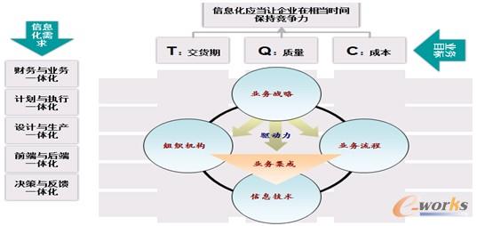 圖3 五個一體化