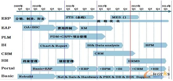 圖5 系統實施計劃線路