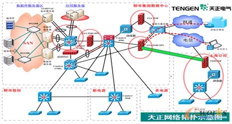 圖7 天正網絡拓撲示意圖