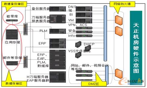 圖8 天正機房硬件示意圖
