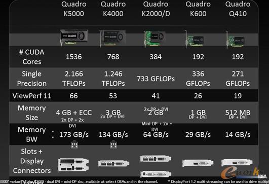 圖3 Kepler架構產品性能