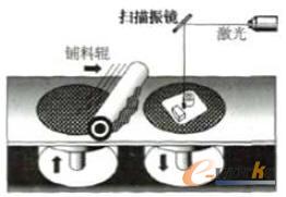 選擇性激光燒結