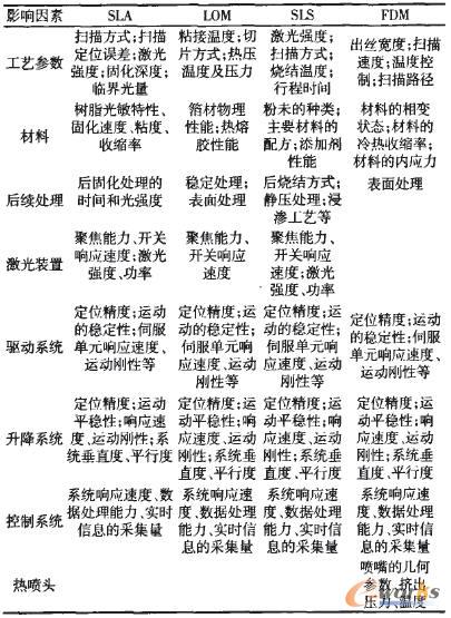影響成型精度的工藝及設備因素