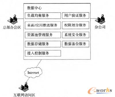 圖2 桌面云總體架構