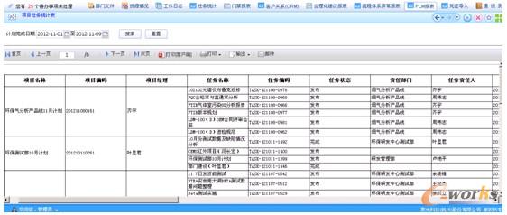 圖6 基于EIP平臺(tái)的各系統(tǒng)數(shù)據(jù)整合報(bào)表