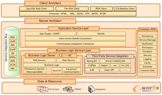 圖12 聚光科技EIP系統(tǒng)基礎(chǔ)平臺(tái)技術(shù)架構(gòu)