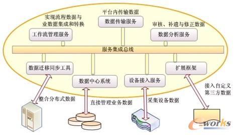 圖13 數(shù)據(jù)集成交換平臺(tái)